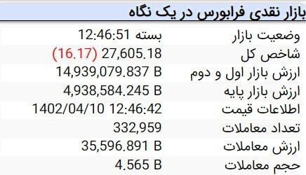 کاهش ۹ هزار واحدی شاخص کل بورس