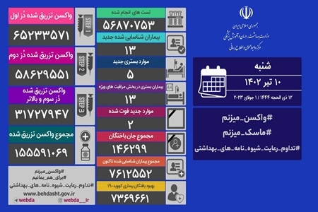 آخرین آمار کرونا در کشور؛ شناسایی ۵ بیمار جدید آخرین آمار کرونا در کشور؛ شناسایی ۵ بیمار جدید