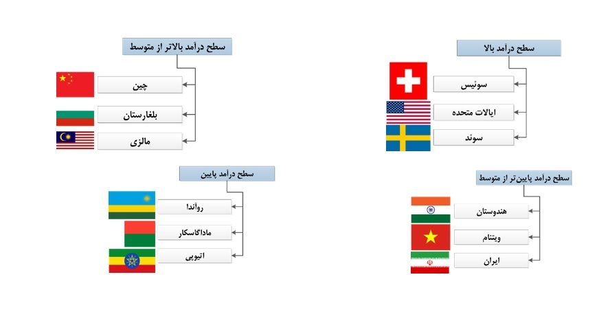 تدوین راهبرد ملی نوآوری و مالکیت فکری پیش نیازی برای توسعه اقتصاد دانش بنیان