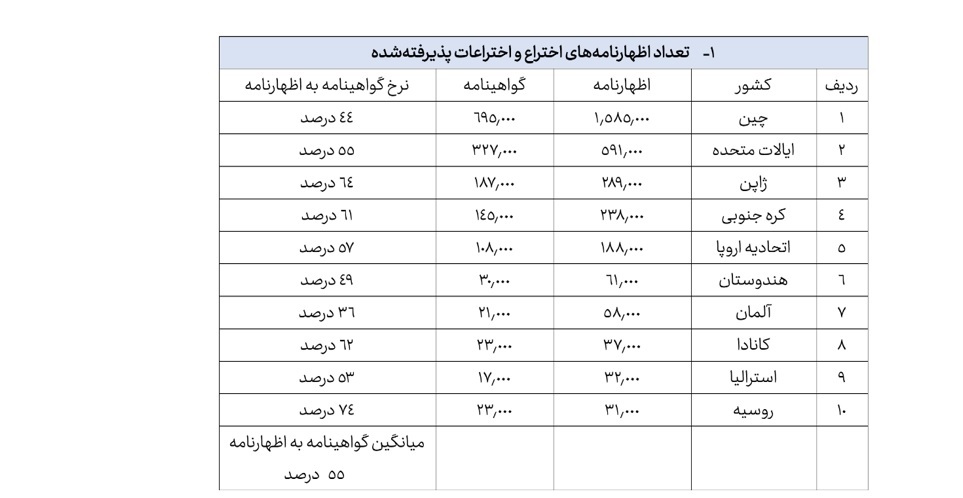 تدوین راهبرد ملی نوآوری و مالکیت فکری پیش نیازی برای توسعه اقتصاد دانش بنیان