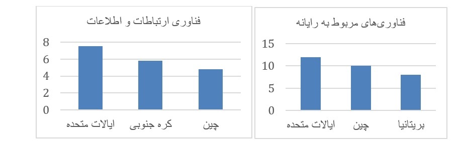 تدوین راهبرد ملی نوآوری و مالکیت فکری پیش نیازی برای توسعه اقتصاد دانش بنیان