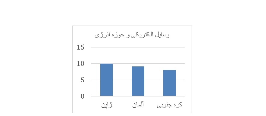 تدوین راهبرد ملی نوآوری و مالکیت فکری پیش نیازی برای توسعه اقتصاد دانش بنیان