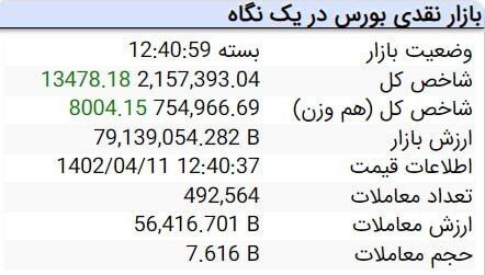 رشد ۱۳ هزار واحدی شاخص کل بورس رشد ۱۳ هزار واحدی شاخص کل بورس