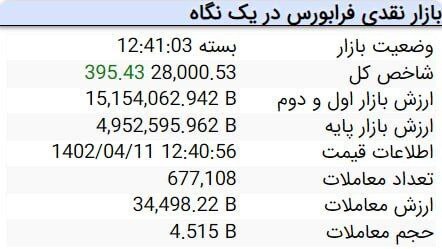 رشد ۱۳ هزار واحدی شاخص کل بورس رشد ۱۳ هزار واحدی شاخص کل بورس