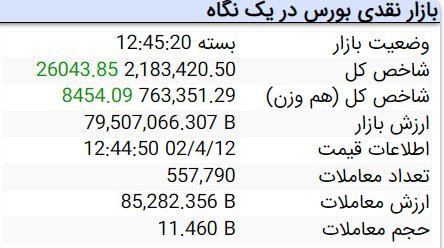 افزایش ۲۶ هزار واحدی شاخص کل بورس