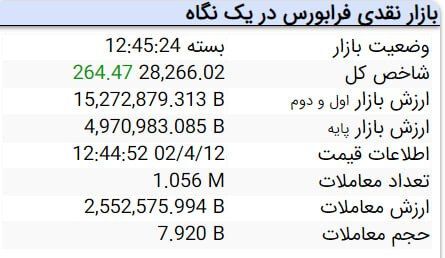 افزایش ۲۶ هزار واحدی شاخص کل بورس