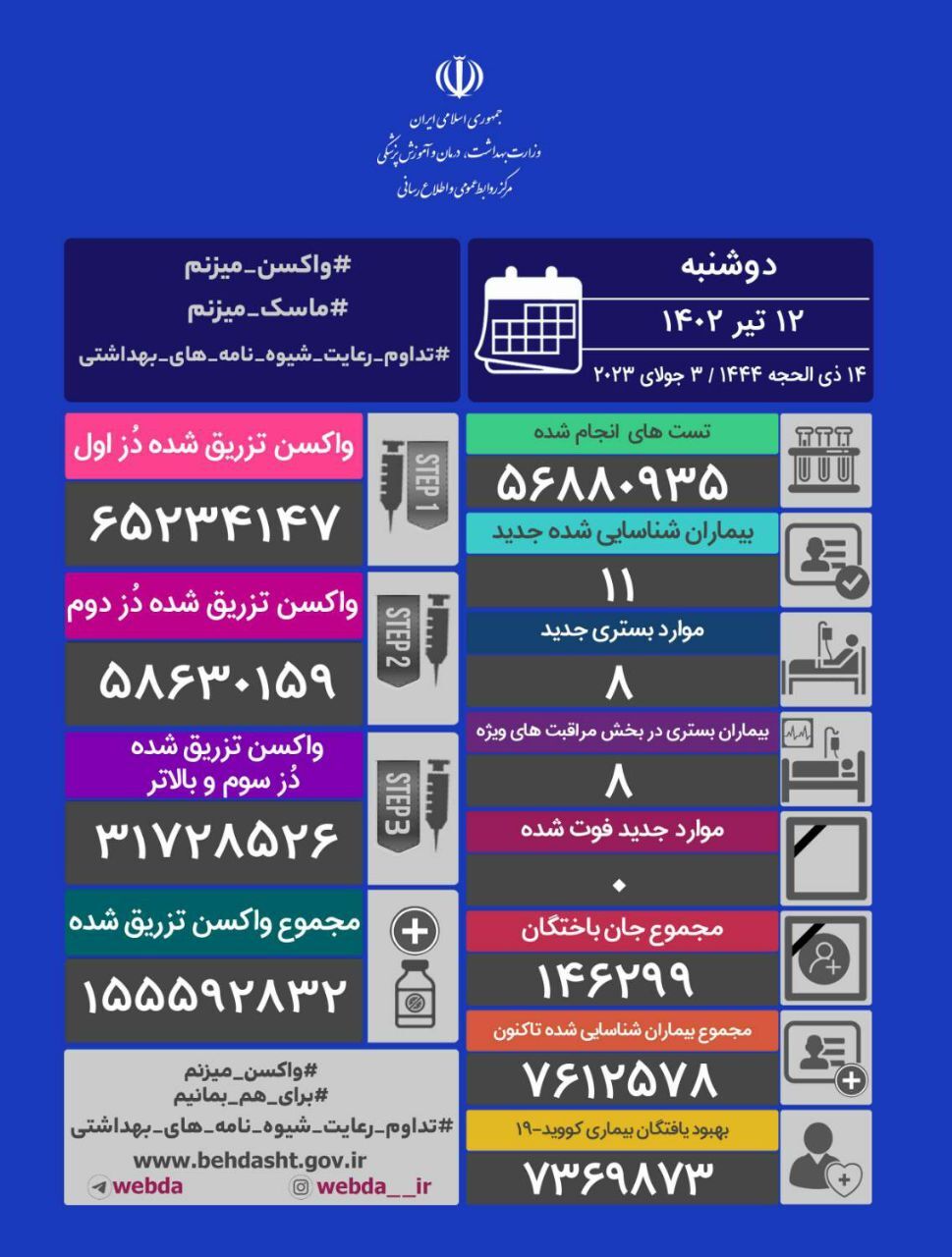 تکرار روز بدون فوتی کرونا در کشور تکرار روز بدون فوتی کرونا در کشور