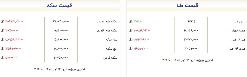 قیمت سکه و طلا در 13 تیر