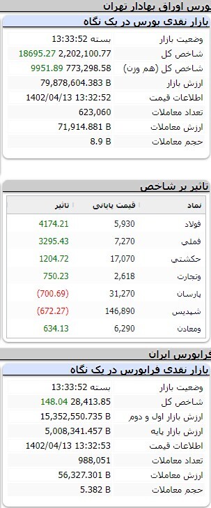 رشد ۱۸ هزار واحدی شاخص کل بورس