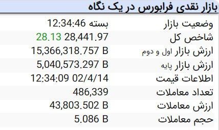 رشد ۵۷۰ واحدی شاخص کل بورس