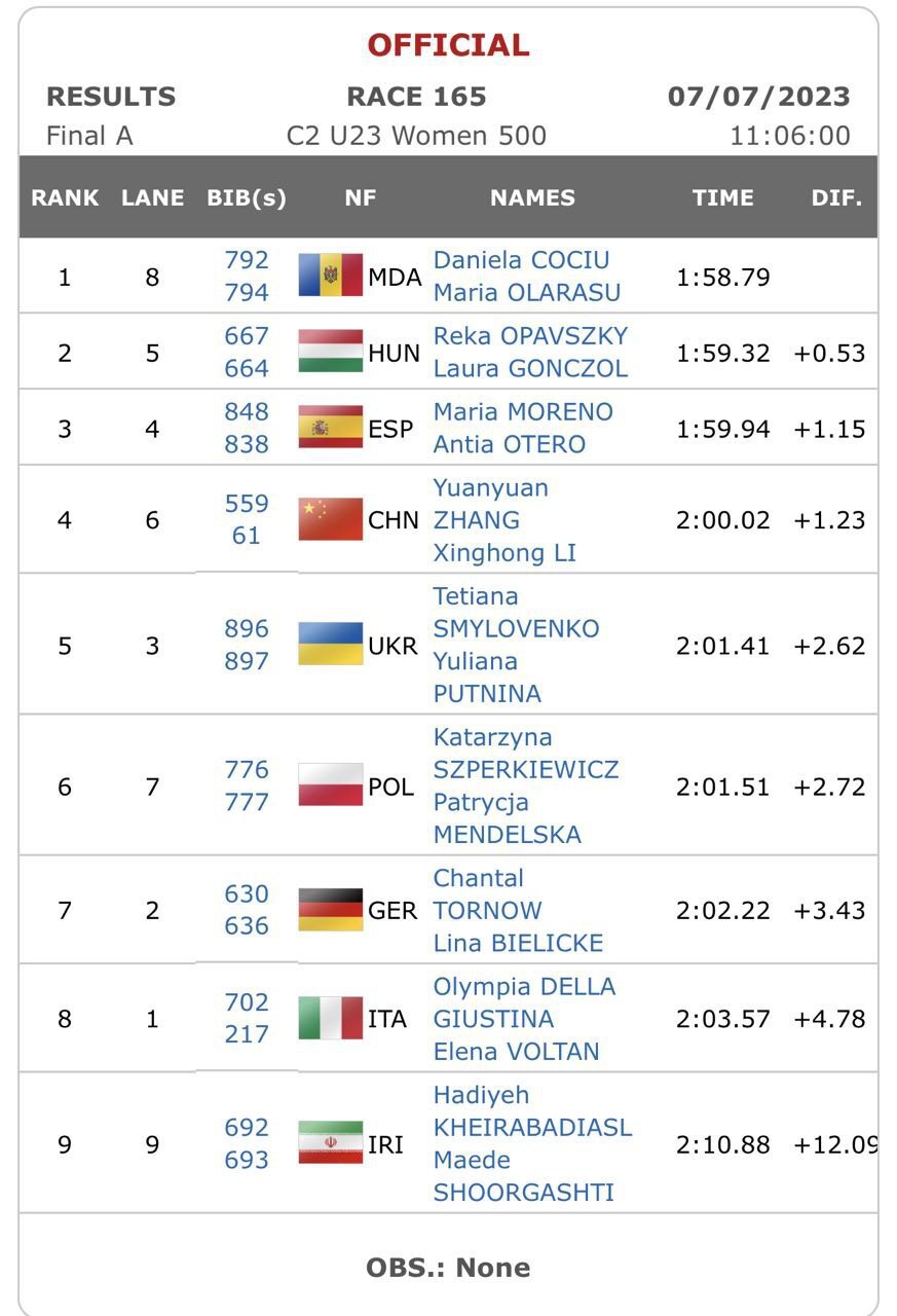 آب‌های آرام زیر ۲۳ سال جهان| نهمی تیم کانوی دو نفره ۵۰۰ متر بانوان ایران