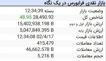 کاهش ۷ هزار و ۵۲۶ واحدی شاخص کل بورس کاهش ۷ هزار و ۵۲۶ واحدی شاخص کل بورس