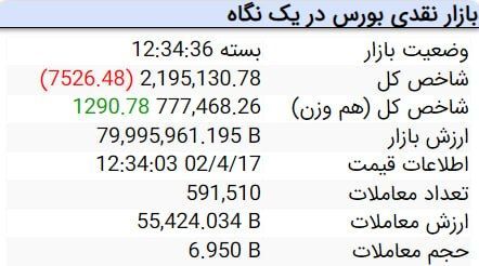 کاهش ۷ هزار و ۵۲۶ واحدی شاخص کل بورس کاهش ۷ هزار و ۵۲۶ واحدی شاخص کل بورس