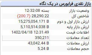 کاهش ۱۸ هزار و ۷۷۱ واحدی شاخص کل بورس کاهش ۱۸ هزار و ۷۷۱ واحدی شاخص کل بورس