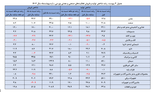 رکوردشکنی تولید و فروش شرکت‌های بزرگ