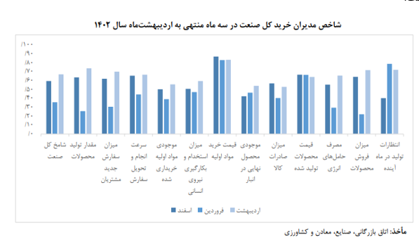 رکوردشکنی تولید و فروش شرکت‌های بزرگ
