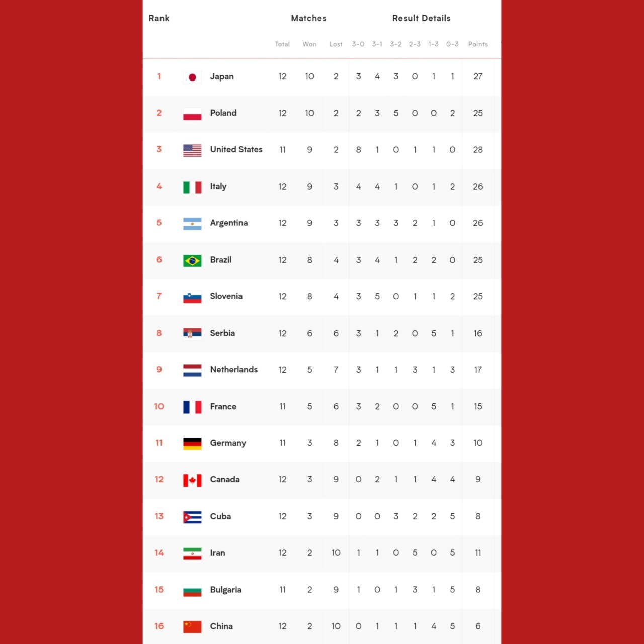 لیگ ملتهای ۲۰۲۳| پایان تلخ والیبال ایران با شکست مقابل کوبای ته جدولی/ شاگردان عطایی در رده چهاردهم ایستادند + عکس لیگ ملتهای ۲۰۲۳| پایان تلخ والیبال ایران با شکست مقابل کوبای ته جدولی/ شاگردان عطایی در رده چهاردهم ایستادند + عکس