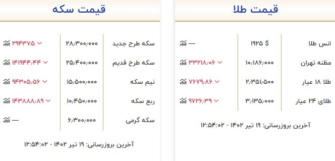 قیمت سکه و طلا در ۱۹ تیر قیمت سکه و طلا در ۱۹ تیر