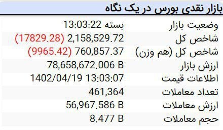 کاهش ۱۷ هزار و ۸۲۹ واحدی شاخص کل بورس