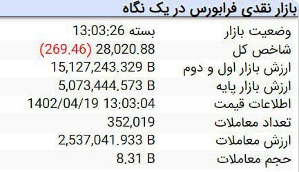 کاهش ۱۷ هزار و ۸۲۹ واحدی شاخص کل بورس