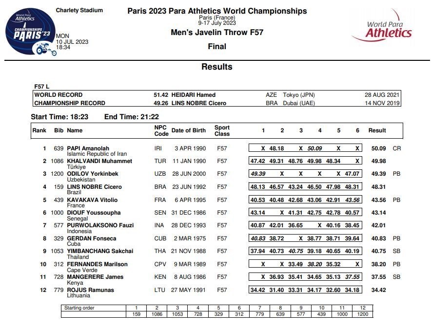پارادوومیدانی قهرمانی جهان| مدال طلای پاپی پس گرفته شد + عکس پارادوومیدانی قهرمانی جهان| مدال طلای پاپی پس گرفته شد + عکس