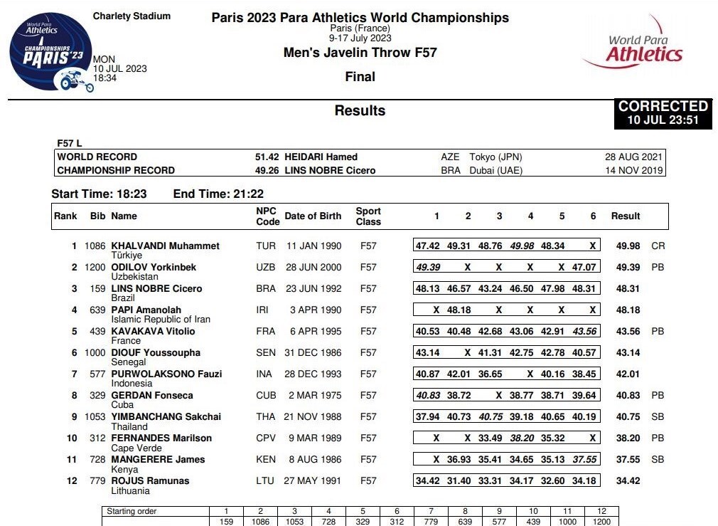پارادوومیدانی قهرمانی جهان| مدال طلای پاپی پس گرفته شد + عکس پارادوومیدانی قهرمانی جهان| مدال طلای پاپی پس گرفته شد + عکس
