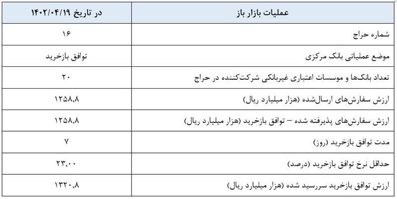 گزارش عملیات اجرایی سیاست پولی