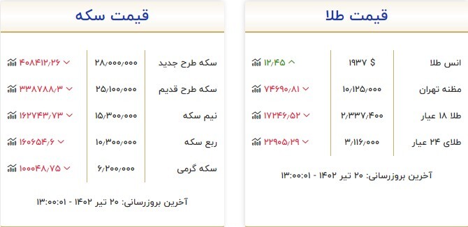 قیمت سکه و طلا در ۲۰ تیر قیمت سکه و طلا در ۲۰ تیر