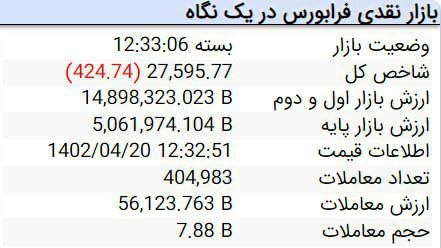 کاهش ۳۰ هزار و ۱۵۹ واحدی شاخص کل بورس کاهش ۳۰ هزار و ۱۵۹ واحدی شاخص کل بورس