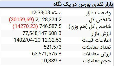 کاهش ۳۰ هزار و ۱۵۹ واحدی شاخص کل بورس کاهش ۳۰ هزار و ۱۵۹ واحدی شاخص کل بورس