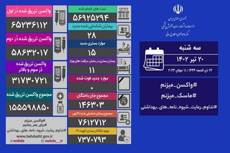 آخرین آمار کرونا در کشور؛ شناسایی ۲۸ بیمار جدید کرونا آخرین آمار کرونا در کشور؛ شناسایی ۲۸ بیمار جدید کرونا