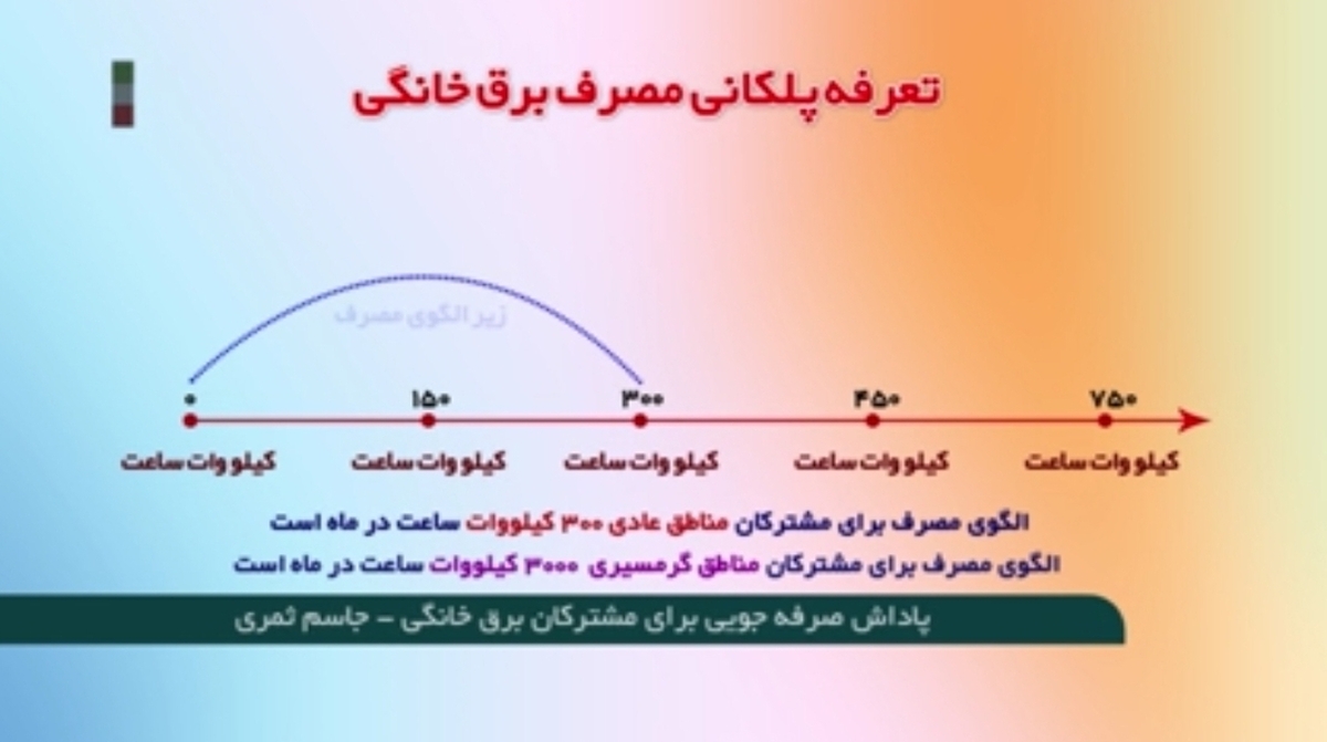 اختصاص ۴۰۰ میلیارد تومان پاداش برای مشترکان خوش‌مصرف برق