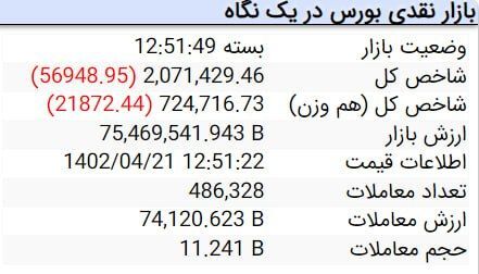 کاهش ۵۶ هزار و ۹۴۸ واحدی شاخص کل بورس کاهش ۵۶ هزار و ۹۴۸ واحدی شاخص کل بورس
