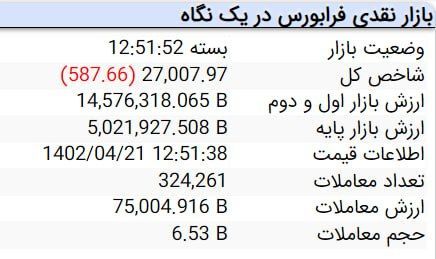 کاهش ۵۶ هزار و ۹۴۸ واحدی شاخص کل بورس کاهش ۵۶ هزار و ۹۴۸ واحدی شاخص کل بورس