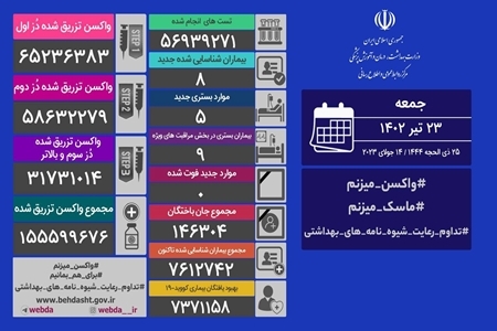 روز بدون فوتی کرونا/ شناسایی ۸ مبتلای جدید روز بدون فوتی کرونا/ شناسایی ۸ مبتلای جدید