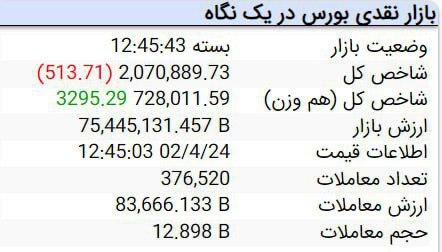 کاهش ۵۱۳ واحدی شاخص کل بورس کاهش ۵۱۳ واحدی شاخص کل بورس