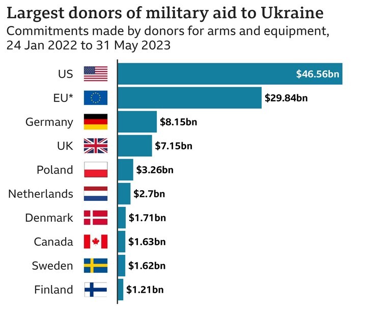 غرب چه تانک‌ها و تجهیزاتی به اوکراین ارسال کرده است؟