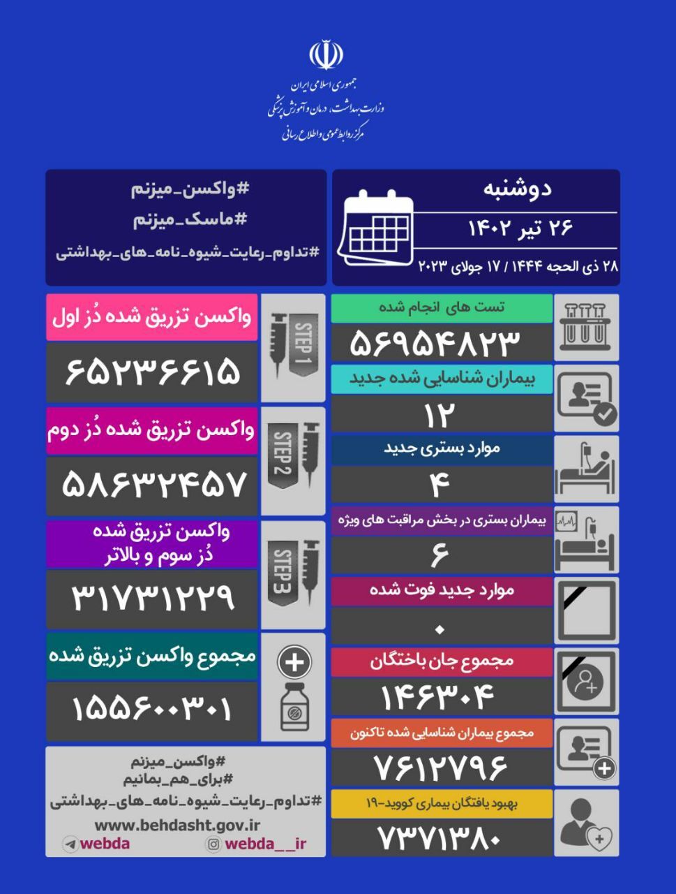جدیدترین آمار کرونا در کشور؛ ثبت روز بدون فوتی و شناسایی ۱۲ بیمار جدید