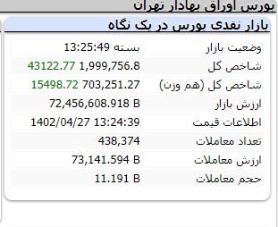 رشد ۴۳ هزار و ۱۲۲ واحدی شاخص کل بورس
