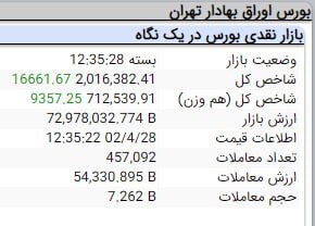 رشد ۱۶ هزار و ۶۶۳ واحدی شاخص کل بورس