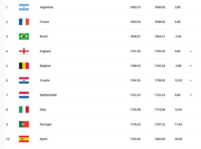 تیم ملی فوتبال ایران کماکان در رده بیست و دوم دنیا+ عکس