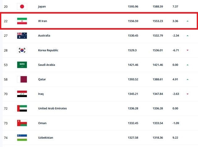 تیم ملی فوتبال ایران کماکان در رده بیست و دوم دنیا+ عکس تیم ملی فوتبال ایران کماکان در رده بیست و دوم دنیا+ عکس