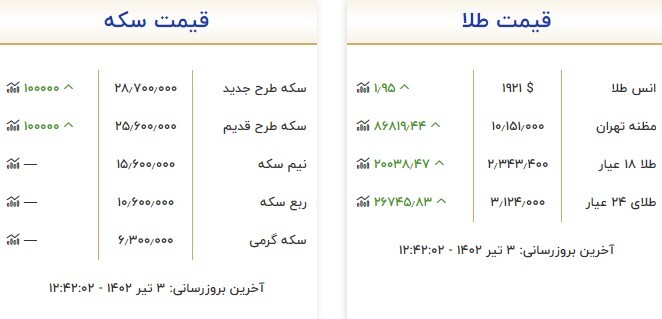 قیمت سکه و طلا در ۳ تیر قیمت سکه و طلا در ۳ تیر