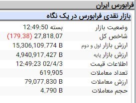 افت ۱۱ هزار و ۲۸۲ واحدی شاخص کل بورس