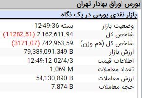 افت ۱۱ هزار و ۲۸۲ واحدی شاخص کل بورس