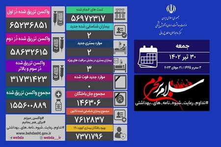آخرین وضعیت کرونایی کشور؛ شناسایی ۲ مبتلا
