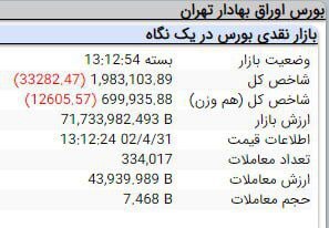 کاهش ۳۳ هزار و ۲۸۲ واحد شاخص کل بورس