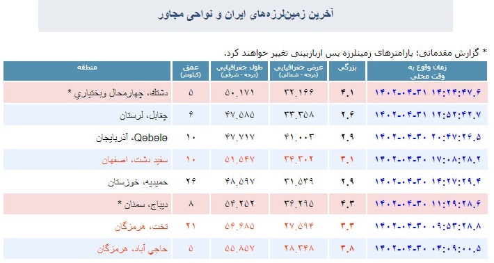 زمین لرزه به قدرت ۴.۱ ریشتری دشتک چهارمحال و بختیاری را لرزاند