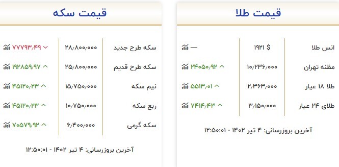 قیمت سکه و طلا در ۴ تیر قیمت سکه و طلا در ۴ تیر