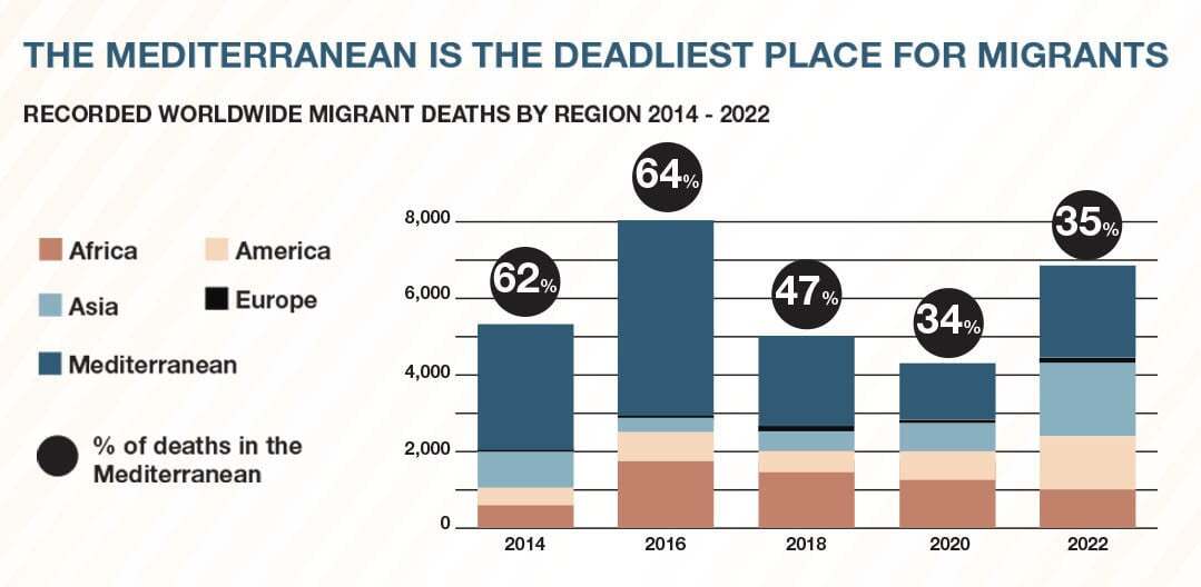 رویکرد مهاجرتی اروپا مرگبارتر از دریای مدیترانه
